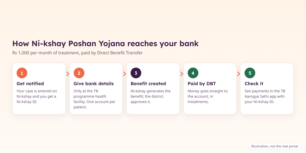 Illustration of how Ni-kshay Poshan Yojana money reaches a patient: notification, bank details, benefit created, DBT to bank account