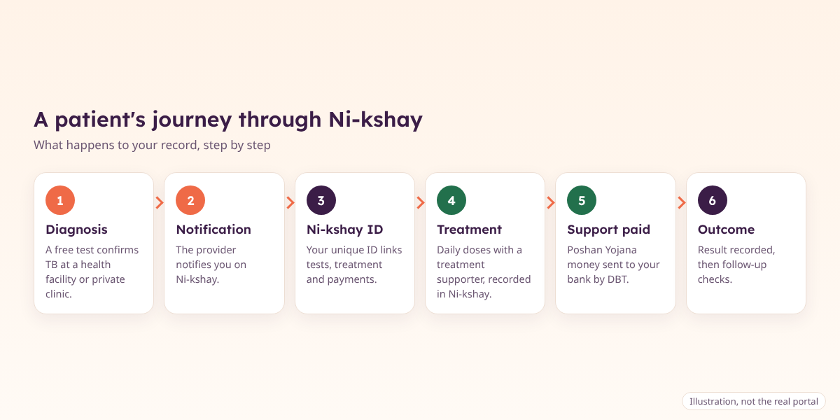 Illustration of how a TB patient moves through Ni-kshay: diagnosis, notification, Ni-kshay ID, treatment, payment and outcome